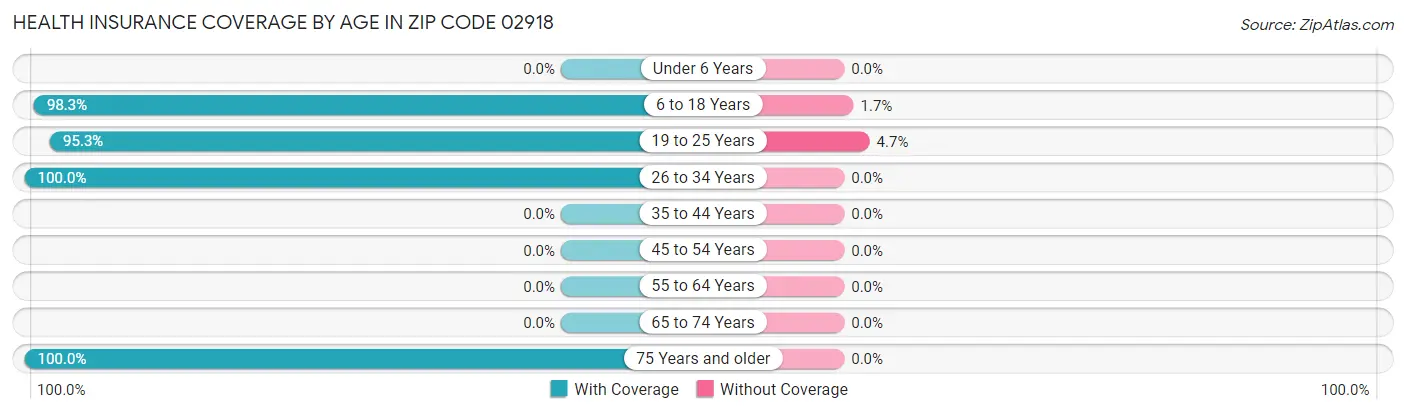 Health Insurance Coverage by Age in Zip Code 02918