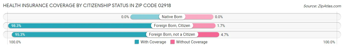 Health Insurance Coverage by Citizenship Status in Zip Code 02918