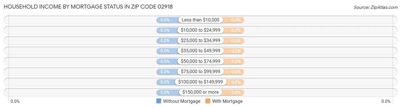 Household Income by Mortgage Status in Zip Code 02918