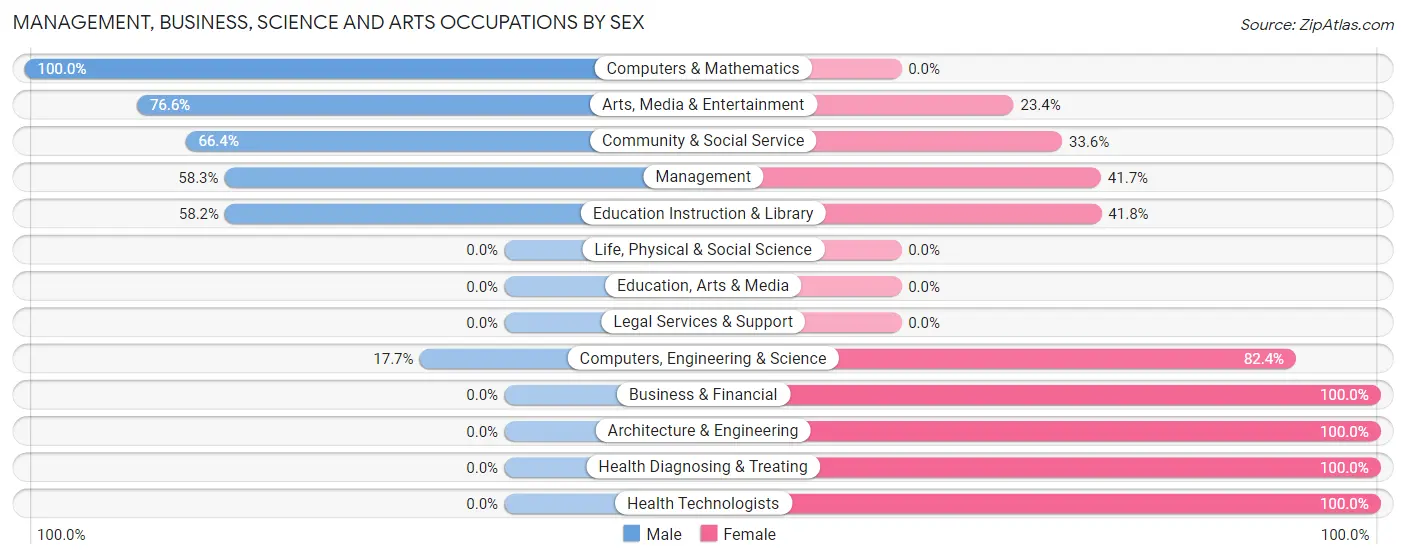 Management, Business, Science and Arts Occupations by Sex in Zip Code 02918
