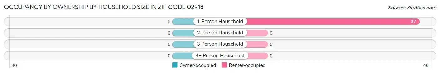Occupancy by Ownership by Household Size in Zip Code 02918