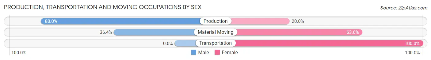 Production, Transportation and Moving Occupations by Sex in Zip Code 02918