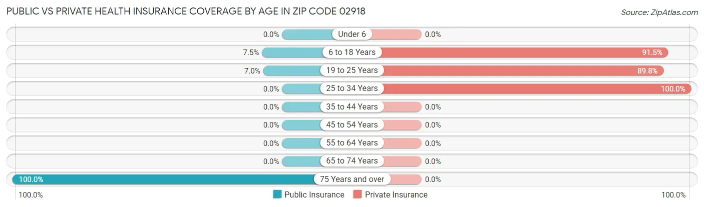 Public vs Private Health Insurance Coverage by Age in Zip Code 02918