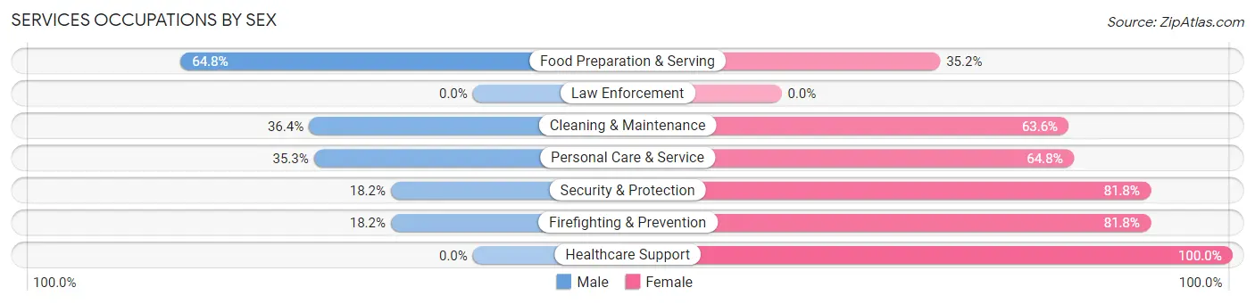 Services Occupations by Sex in Zip Code 02918