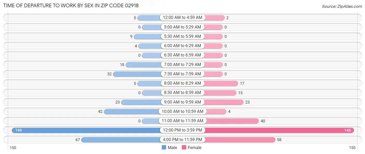 Time of Departure to Work by Sex in Zip Code 02918