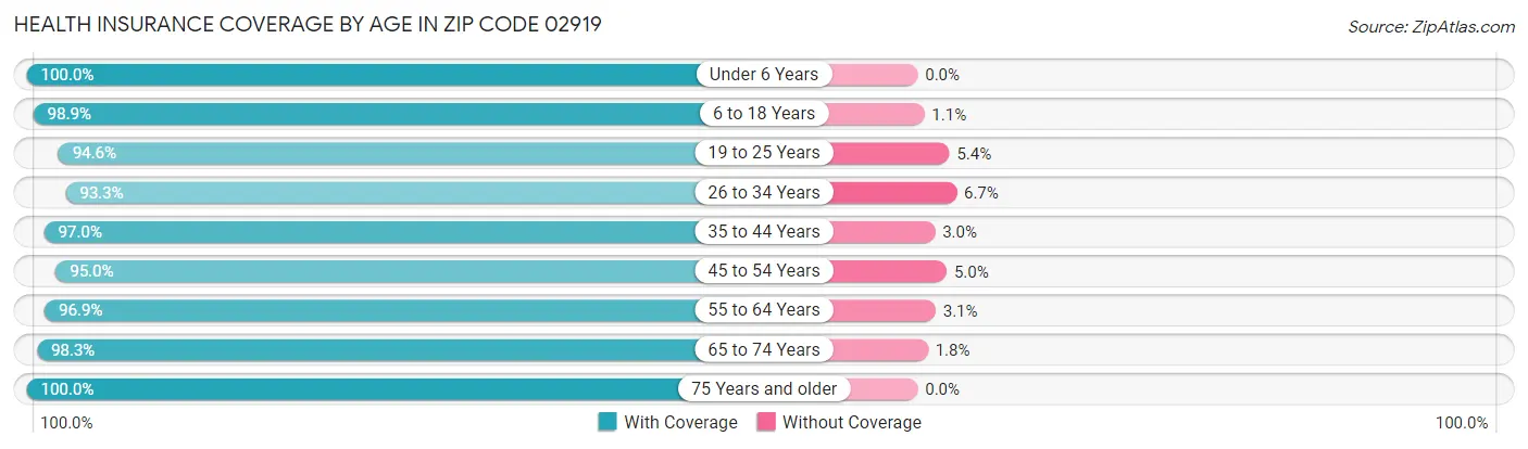 Health Insurance Coverage by Age in Zip Code 02919