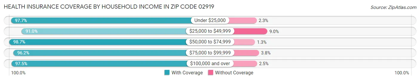 Health Insurance Coverage by Household Income in Zip Code 02919