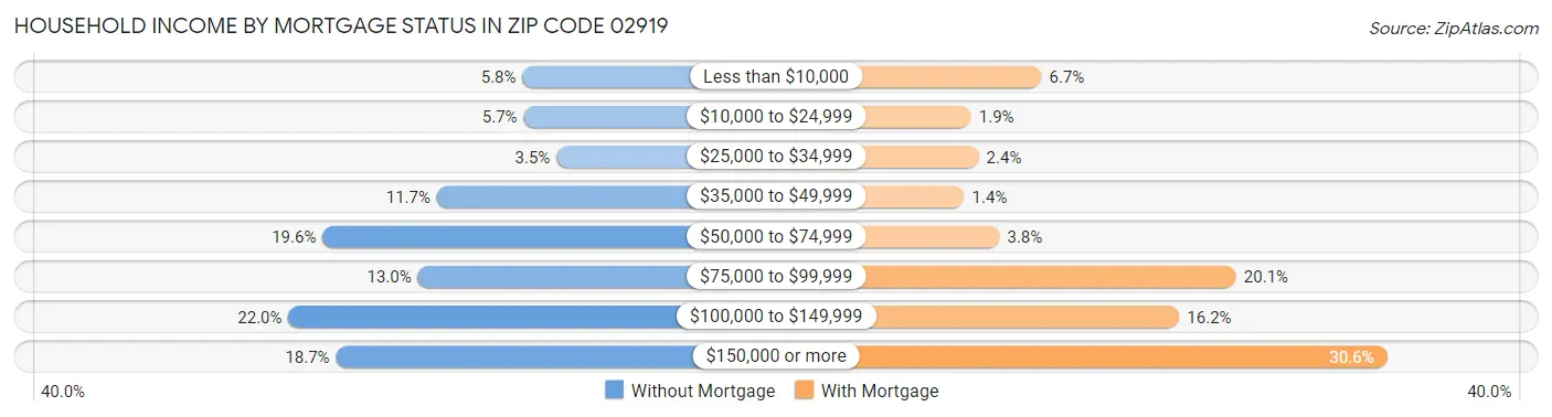 Household Income by Mortgage Status in Zip Code 02919
