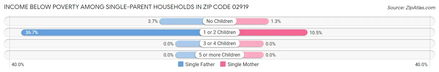 Income Below Poverty Among Single-Parent Households in Zip Code 02919