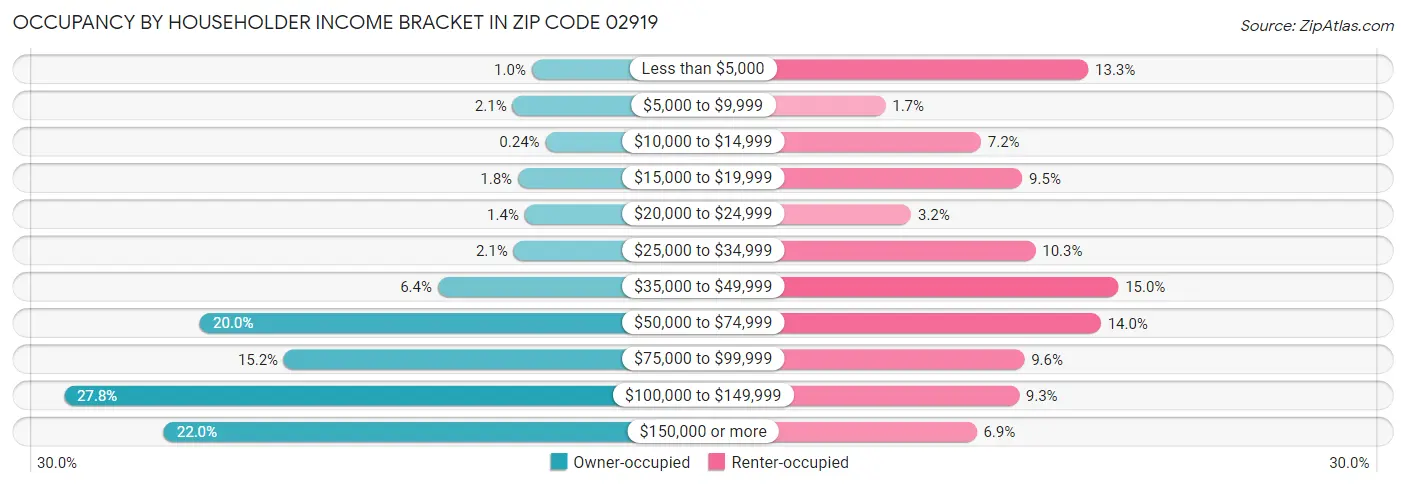 Occupancy by Householder Income Bracket in Zip Code 02919