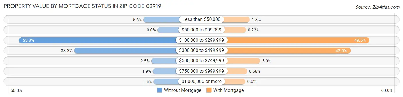 Property Value by Mortgage Status in Zip Code 02919