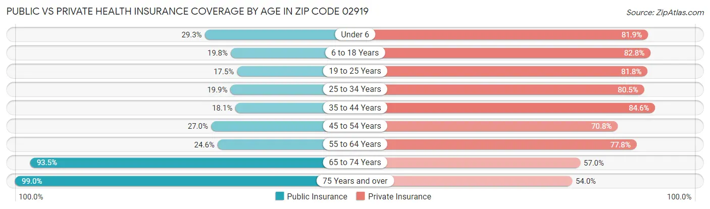 Public vs Private Health Insurance Coverage by Age in Zip Code 02919