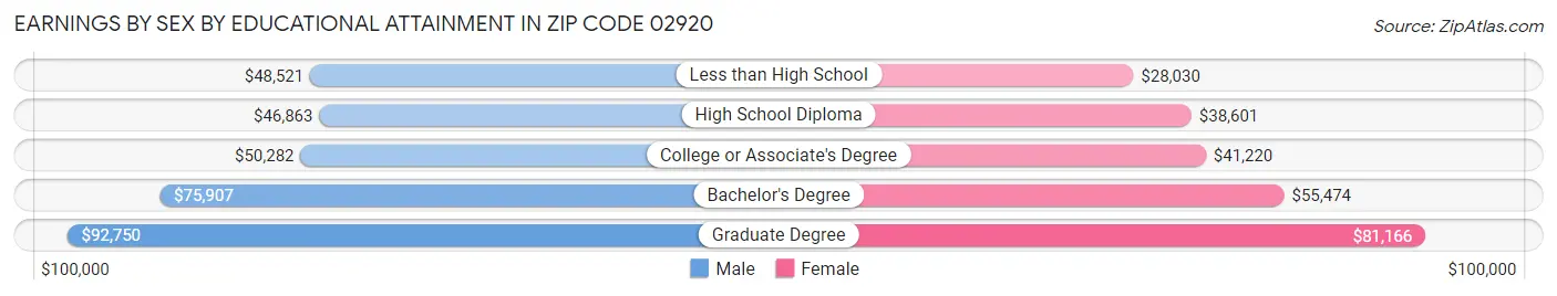 Earnings by Sex by Educational Attainment in Zip Code 02920