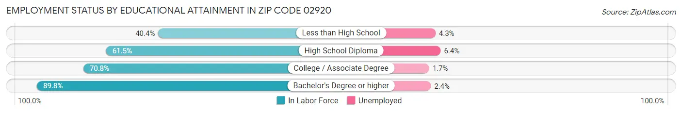 Employment Status by Educational Attainment in Zip Code 02920