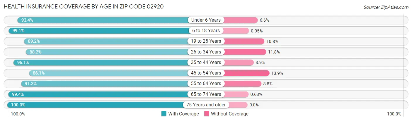 Health Insurance Coverage by Age in Zip Code 02920