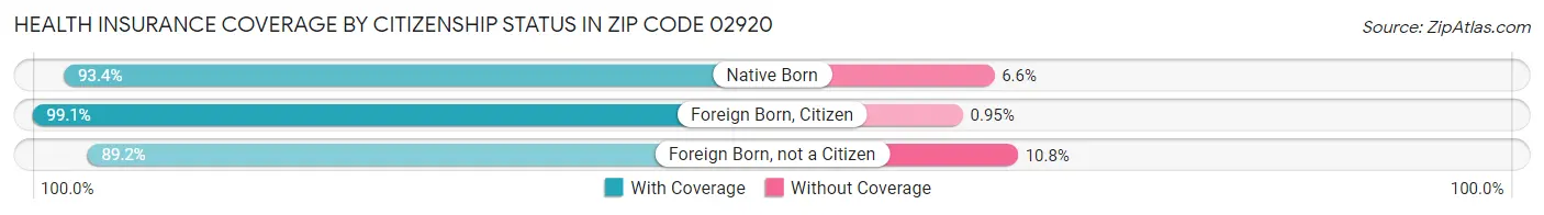 Health Insurance Coverage by Citizenship Status in Zip Code 02920