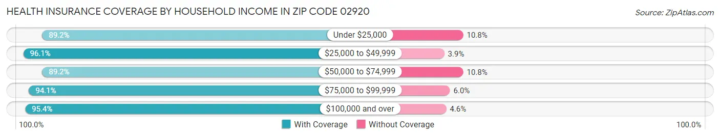 Health Insurance Coverage by Household Income in Zip Code 02920