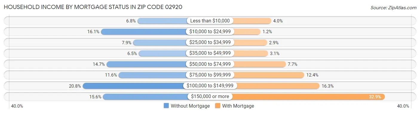 Household Income by Mortgage Status in Zip Code 02920