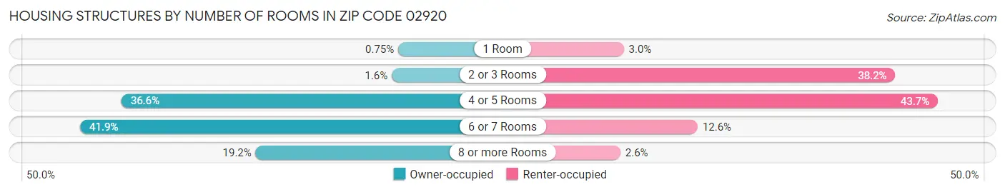 Housing Structures by Number of Rooms in Zip Code 02920
