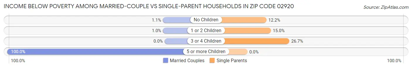 Income Below Poverty Among Married-Couple vs Single-Parent Households in Zip Code 02920