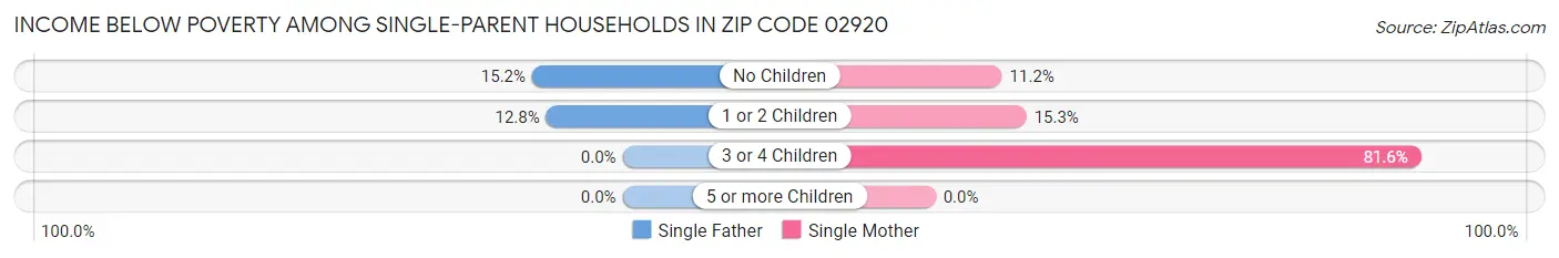 Income Below Poverty Among Single-Parent Households in Zip Code 02920