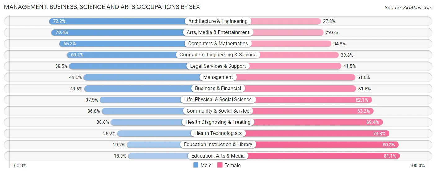 Management, Business, Science and Arts Occupations by Sex in Zip Code 02920