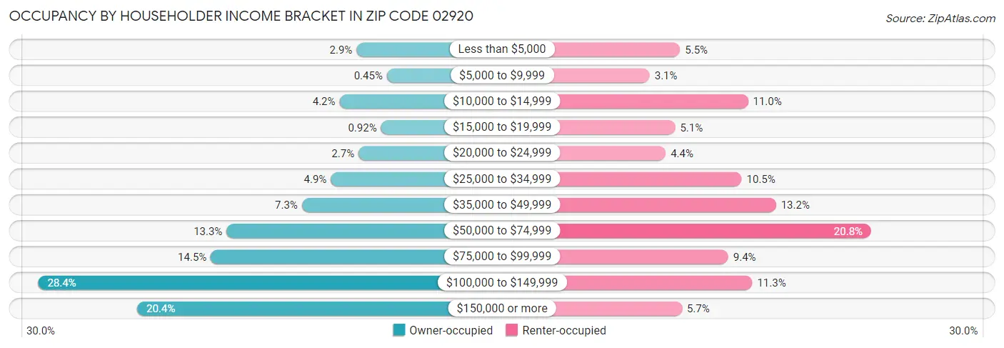 Occupancy by Householder Income Bracket in Zip Code 02920
