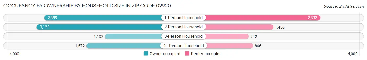 Occupancy by Ownership by Household Size in Zip Code 02920