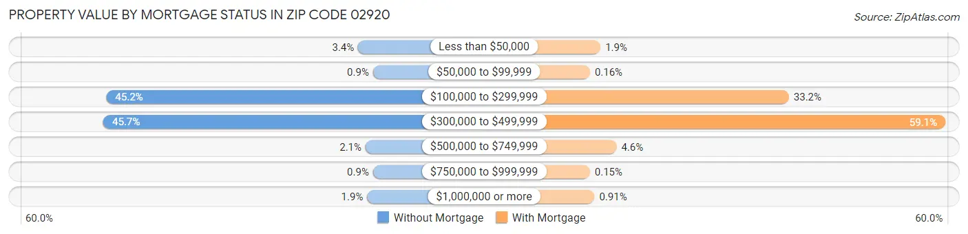 Property Value by Mortgage Status in Zip Code 02920