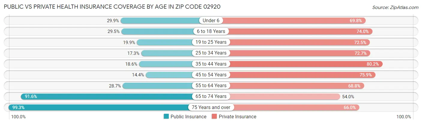 Public vs Private Health Insurance Coverage by Age in Zip Code 02920