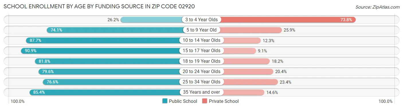 School Enrollment by Age by Funding Source in Zip Code 02920