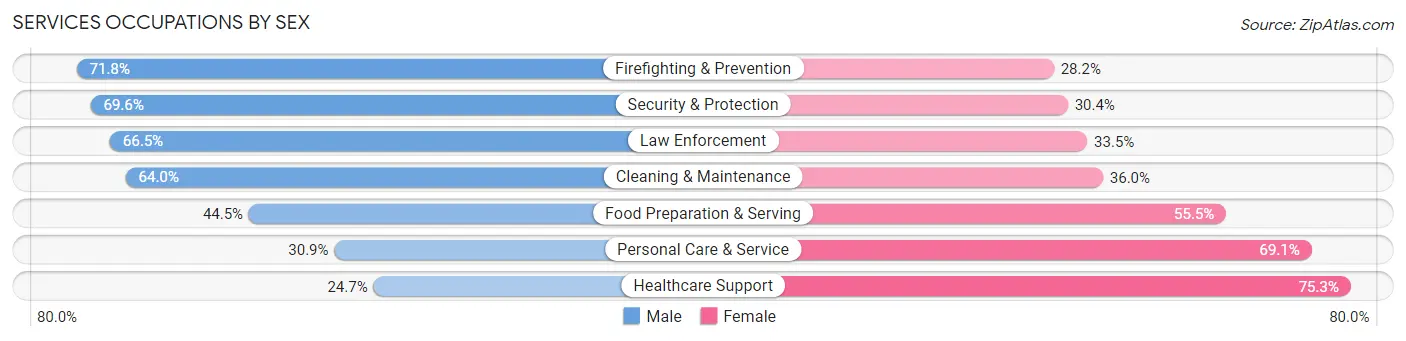 Services Occupations by Sex in Zip Code 02920