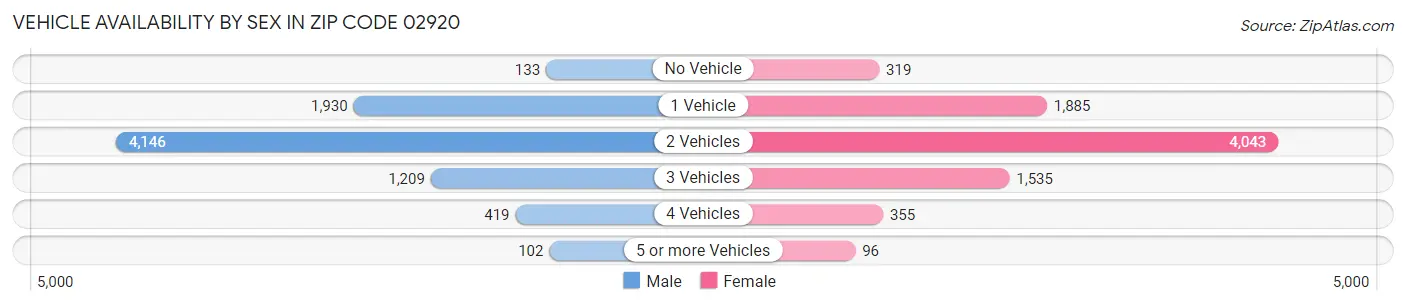 Vehicle Availability by Sex in Zip Code 02920