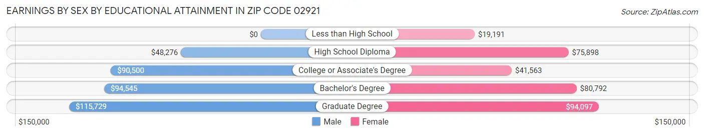 Earnings by Sex by Educational Attainment in Zip Code 02921