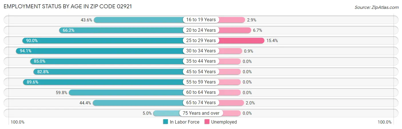 Employment Status by Age in Zip Code 02921