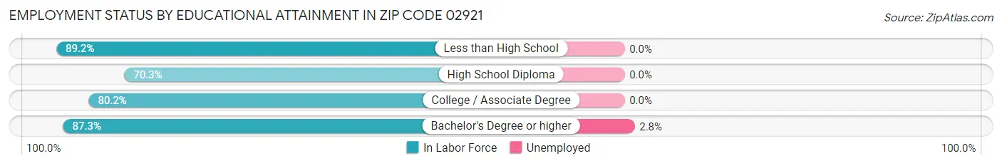 Employment Status by Educational Attainment in Zip Code 02921