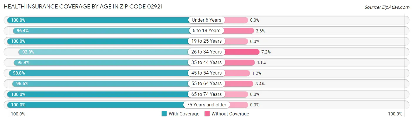 Health Insurance Coverage by Age in Zip Code 02921