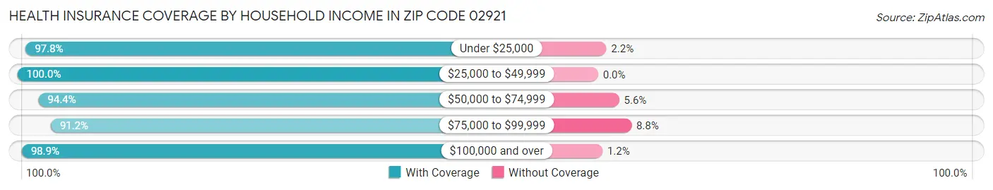 Health Insurance Coverage by Household Income in Zip Code 02921