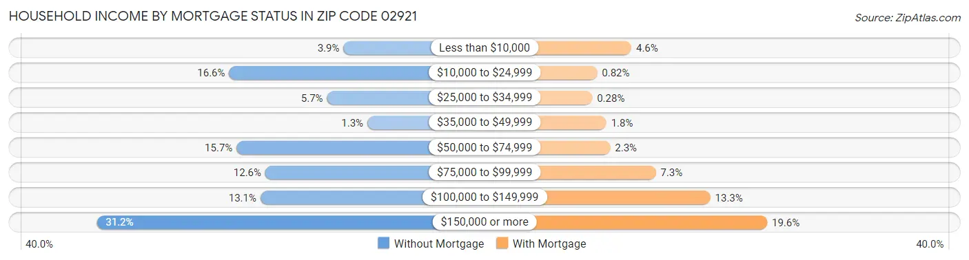 Household Income by Mortgage Status in Zip Code 02921