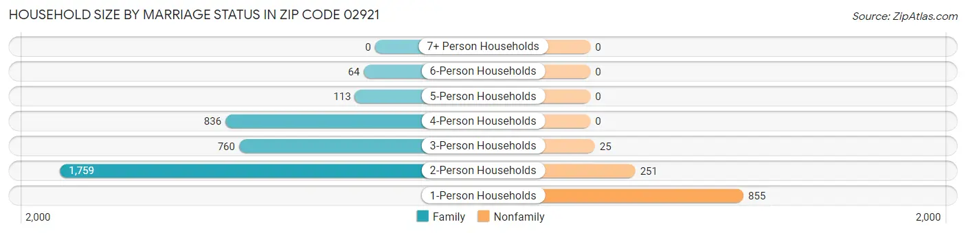 Household Size by Marriage Status in Zip Code 02921
