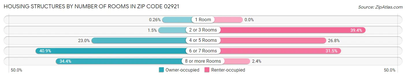 Housing Structures by Number of Rooms in Zip Code 02921