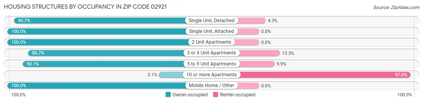 Housing Structures by Occupancy in Zip Code 02921