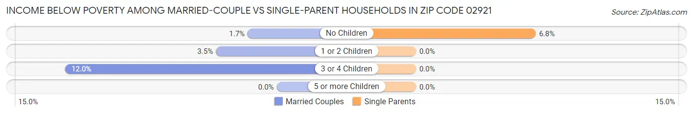 Income Below Poverty Among Married-Couple vs Single-Parent Households in Zip Code 02921
