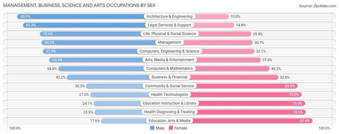 Management, Business, Science and Arts Occupations by Sex in Zip Code 02921