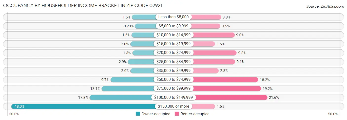 Occupancy by Householder Income Bracket in Zip Code 02921