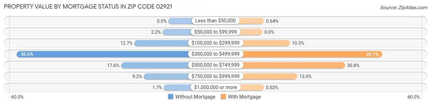 Property Value by Mortgage Status in Zip Code 02921