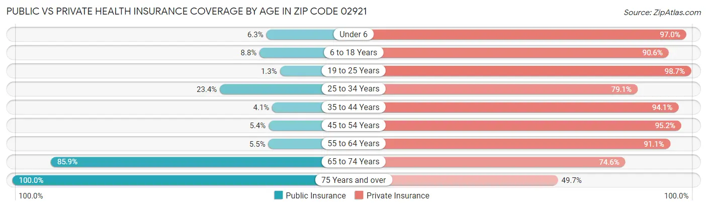 Public vs Private Health Insurance Coverage by Age in Zip Code 02921