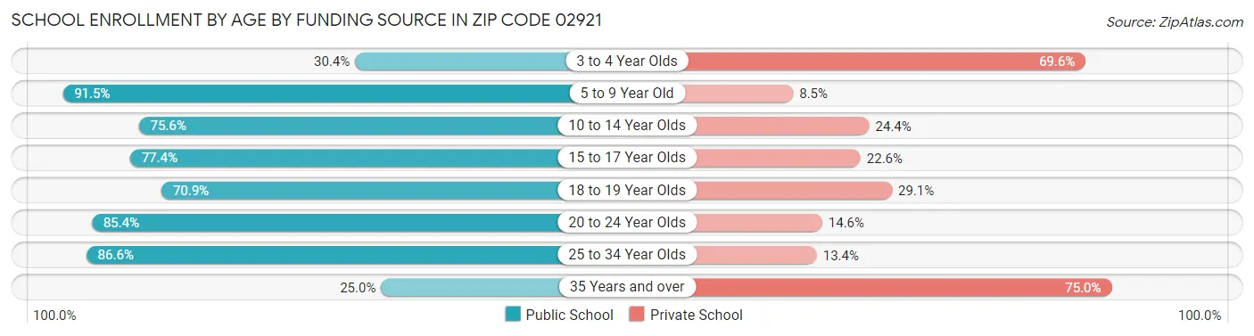 School Enrollment by Age by Funding Source in Zip Code 02921