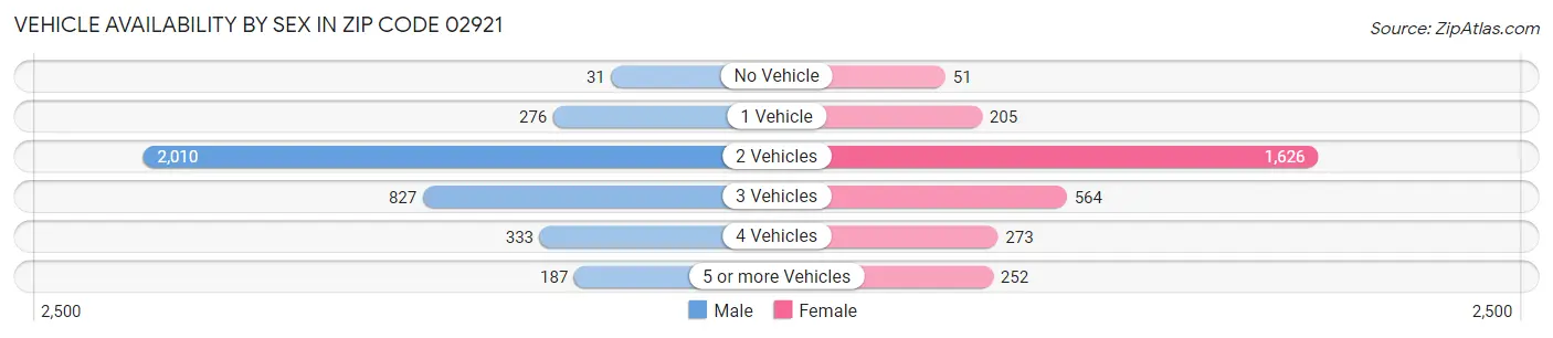 Vehicle Availability by Sex in Zip Code 02921