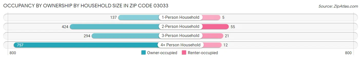 Occupancy by Ownership by Household Size in Zip Code 03033